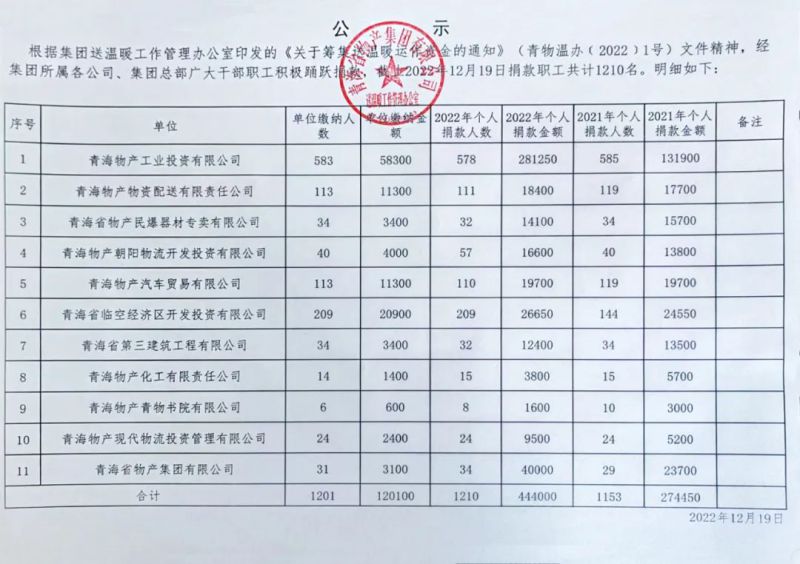 物產(chǎn)集團送溫暖捐款匯總情況公示