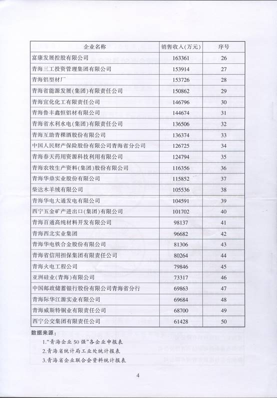 青海物產(chǎn)再次入圍“2016青海企業(yè)50強”，名列第十三名