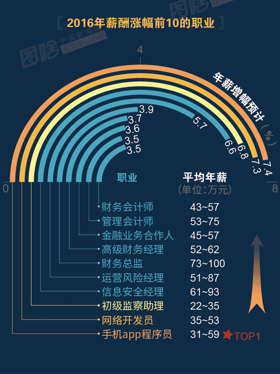 【圖解】2016哪行最賺錢？金融、互聯(lián)網(wǎng)領(lǐng)跑中外