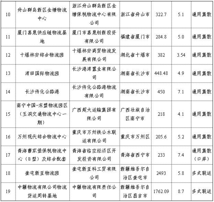 交通運(yùn)輸部辦公廳關(guān)于對(duì)2019年擬投資補(bǔ)助的貨運(yùn)樞紐（物流園區(qū)）項(xiàng)目進(jìn)行公示